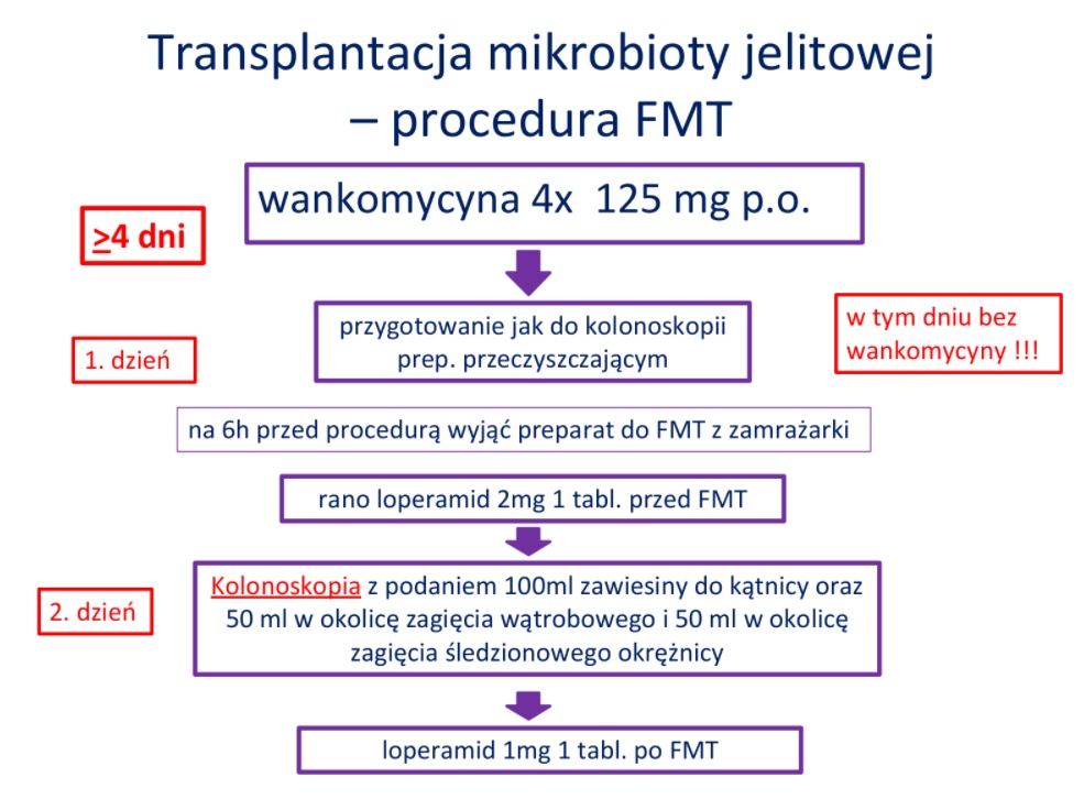 Transplantacja mikrobioty jelitowej